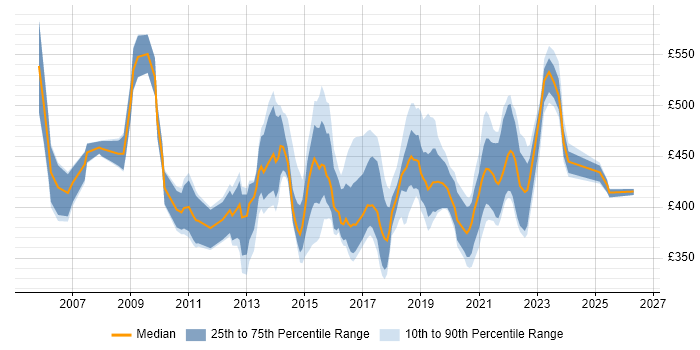 Contractor daily rate distribution trend for Transition Manager job vacancies in the Thames Valley