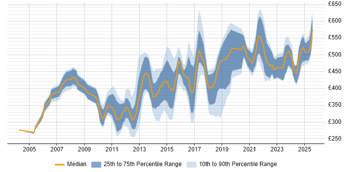Contractor daily rate distribution trend for jobs in the Thames Valley citing Translating Business Requirements