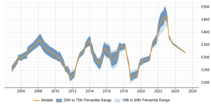 Contractor daily rate distribution trend for jobs in the Thames Valley citing Trend Analysis