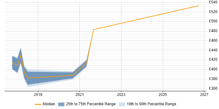 Contractor daily rate distribution trend for jobs in the Thames Valley citing Tricentis qTest