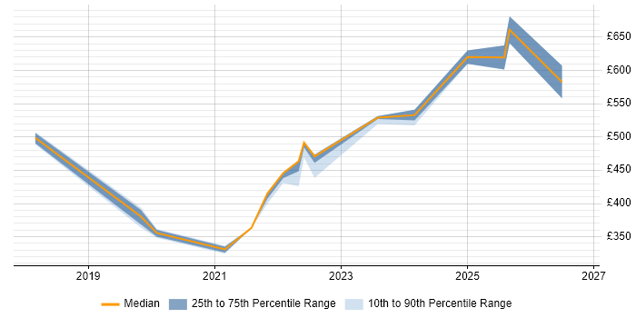 Contractor daily rate distribution trend for jobs in the Thames Valley citing Tricentis Tosca