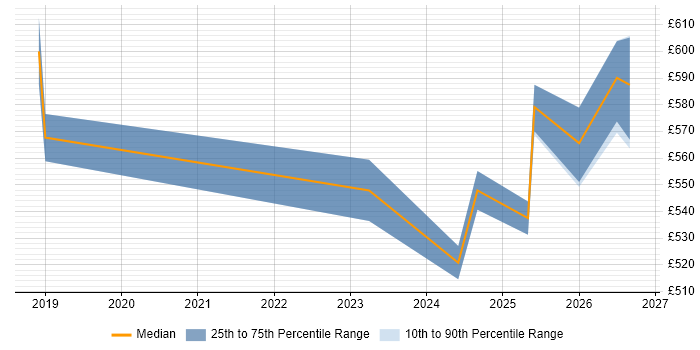 Contractor daily rate distribution trend for jobs in the Thames Valley citing TTP
