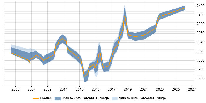 Contractor daily rate distribution trend for UAT Analyst job vacancies in the Thames Valley