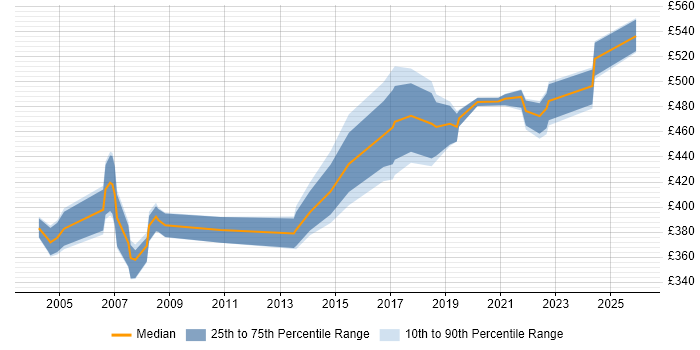 Contractor daily rate distribution trend for UAT Manager job vacancies in the Thames Valley