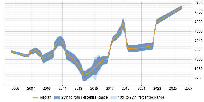 Contractor daily rate distribution trend for UAT Test Analyst job vacancies in the Thames Valley