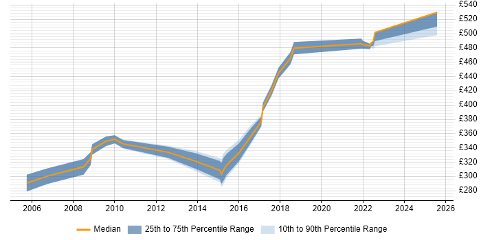 Contractor daily rate distribution trend for UAT Test Lead job vacancies in the Thames Valley
