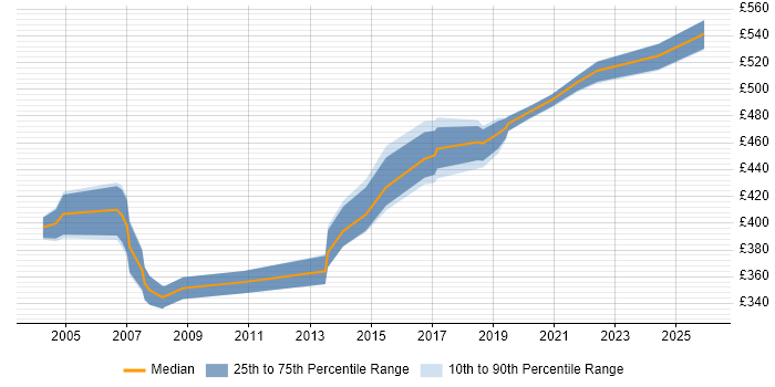 Contractor daily rate distribution trend for UAT Test Manager job vacancies in the Thames Valley