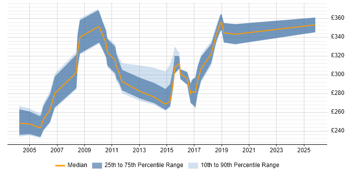 Contractor daily rate distribution trend for UAT Tester job vacancies in the Thames Valley