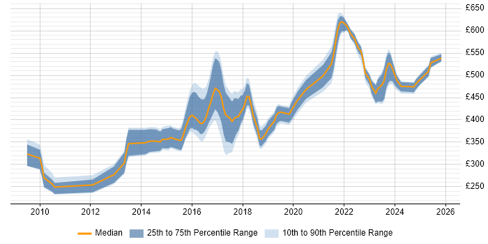 Contractor daily rate distribution trend for jobs in the Thames Valley citing Ubuntu