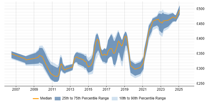 Contractor daily rate distribution trend for UI Designer job vacancies in the Thames Valley