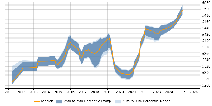 Contractor daily rate distribution trend for UI/UX Designer job vacancies in the Thames Valley