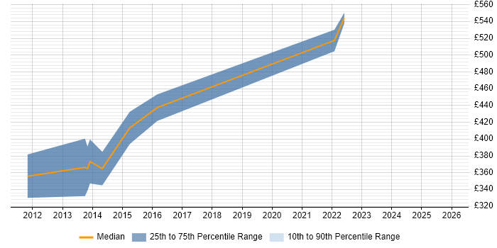 Contractor daily rate distribution trend for jobs in the Thames Valley citing UIKit