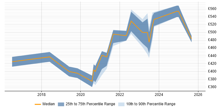 Contractor daily rate distribution trend for jobs in the Thames Valley citing UiPath