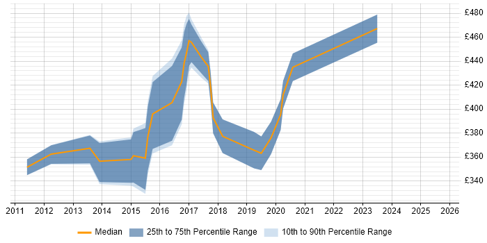 Contractor daily rate distribution trend for Unified Communications Engineer job vacancies in the Thames Valley