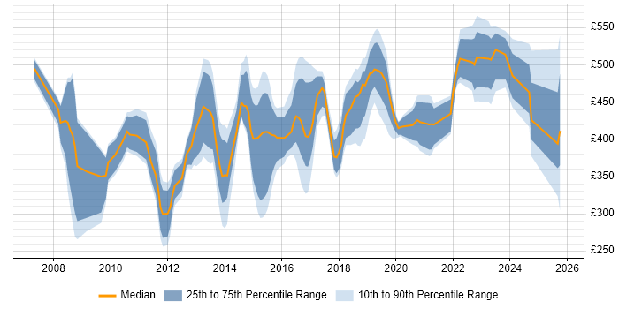 Contractor daily rate distribution trend for jobs in the Thames Valley citing Unified Communications