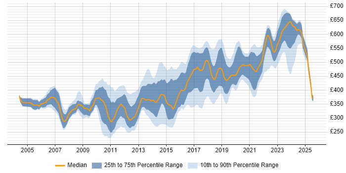Contractor daily rate distribution trend for jobs in the Thames Valley citing Unit Testing