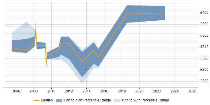 Contractor daily rate distribution trend for Unix Specialist job vacancies in the Thames Valley