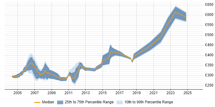 Contractor daily rate distribution trend for Unix Systems Administrator job vacancies in the Thames Valley