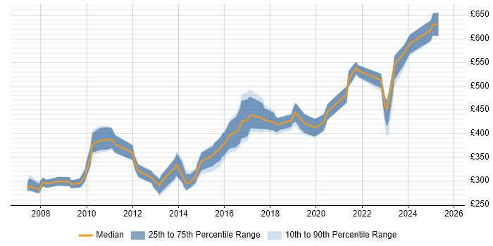 Contractor daily rate distribution trend for jobs in the Thames Valley citing Usability Testing Contractor daily rate distribution trend for jobs in the Thames Valley citing Usability Testing