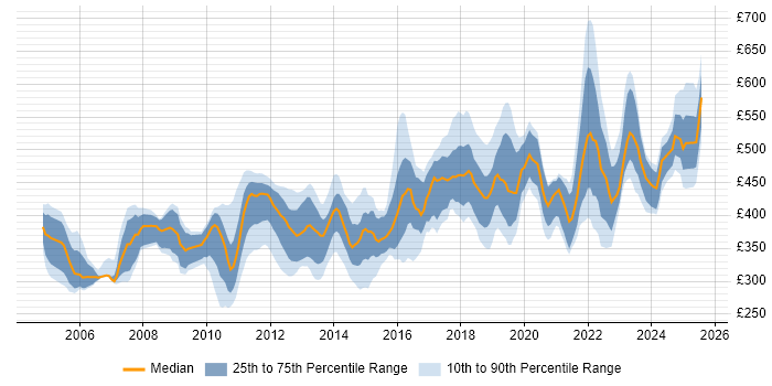 Contractor daily rate distribution trend for jobs in the Thames Valley citing Use Case Contractor daily rate distribution trend for jobs in the Thames Valley citing Use Case