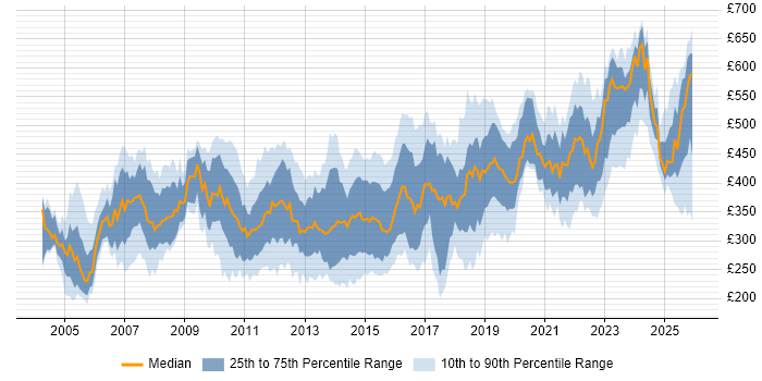 Contractor daily rate distribution trend for jobs in the Thames Valley citing User Acceptance Testing