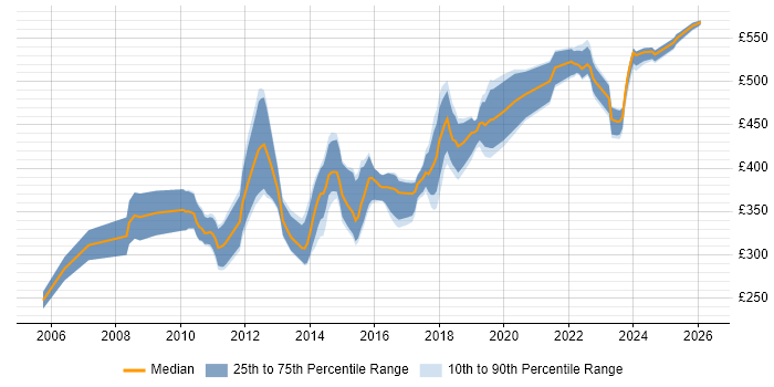 Contractor daily rate distribution trend for jobs in the Thames Valley citing User-Centered Design (UCD)