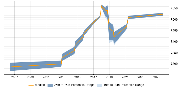 Contractor daily rate distribution trend for User Experience Manager job vacancies in the Thames Valley Contractor daily rate distribution trend for User Experience Manager job vacancies in the Thames Valley