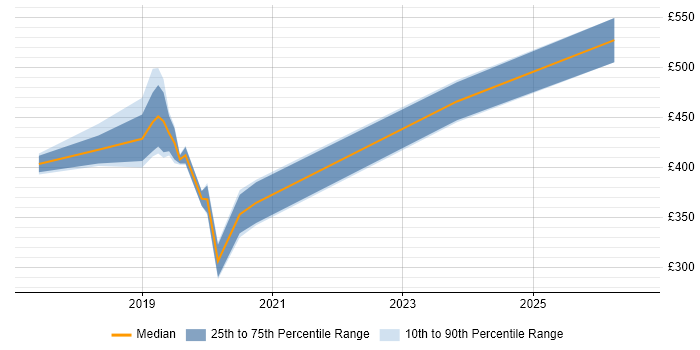 Contractor daily rate distribution trend for jobs in the Thames Valley citing User Journey Map