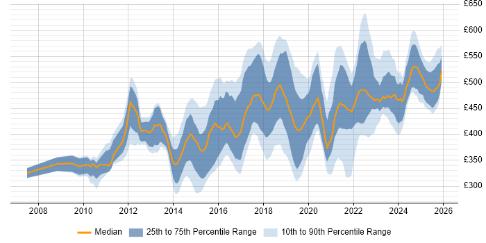 Contractor daily rate distribution trend for jobs in the Thames Valley citing User Stories