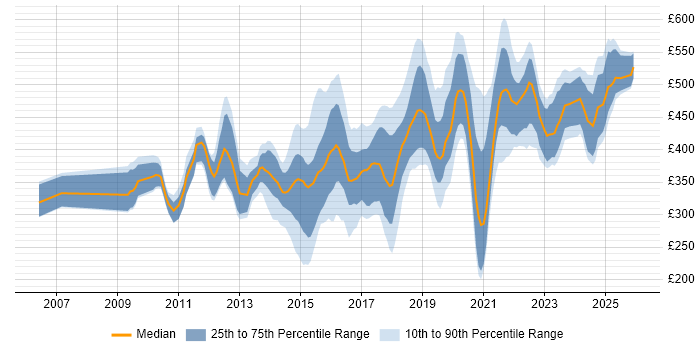 Contractor daily rate distribution trend for jobs in the Thames Valley citing UX Design