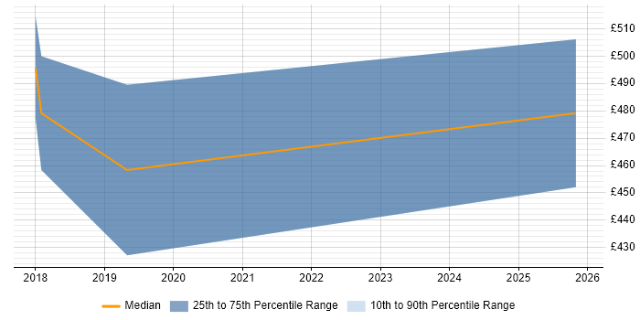 Contractor daily rate distribution trend for UX Engineer job vacancies in the Thames Valley