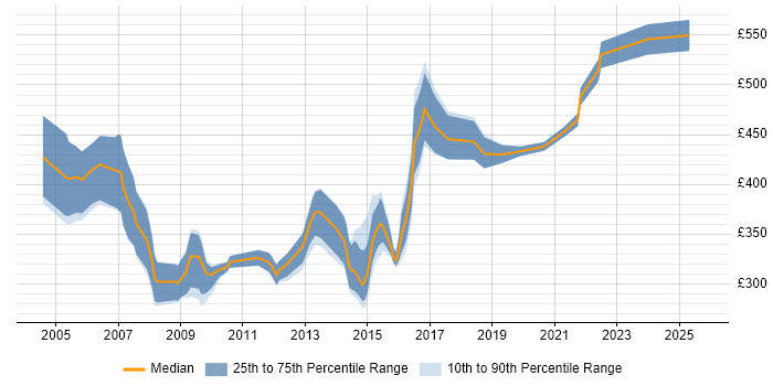 Contractor daily rate distribution trend for jobs in the Thames Valley citing V-Model