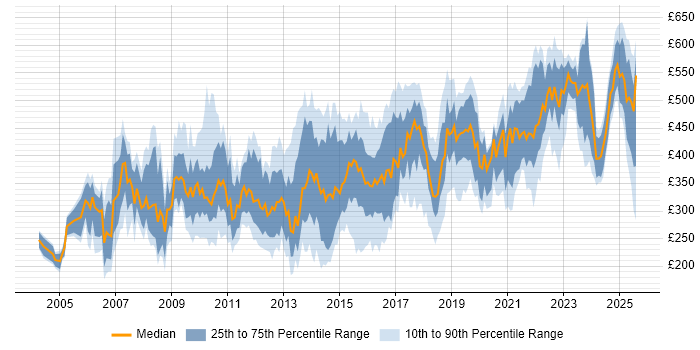 Contractor daily rate distribution trend for jobs in the Thames Valley citing Validation Contractor daily rate distribution trend for jobs in the Thames Valley citing Validation