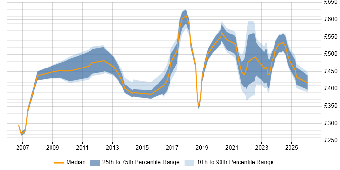 Contractor daily rate distribution trend for jobs in the Thames Valley citing Value Proposition