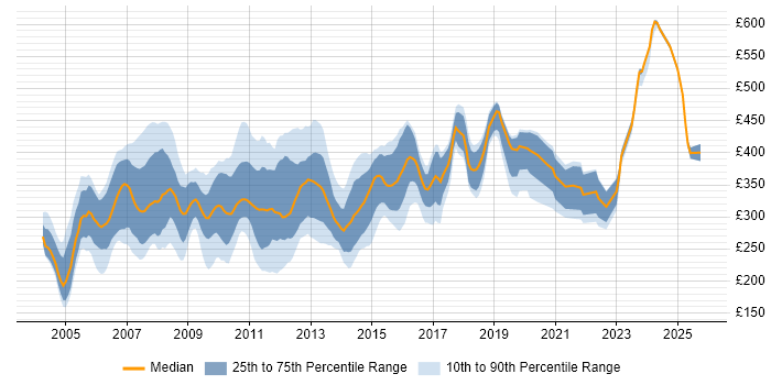 Contractor daily rate distribution trend for jobs in the Thames Valley citing VB