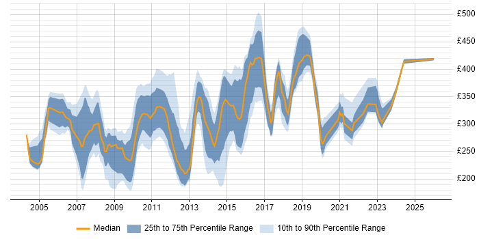 Contractor daily rate distribution trend for jobs in the Thames Valley citing VBA