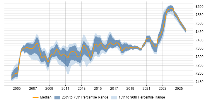 Contractor daily rate distribution trend for jobs in the Thames Valley citing VBScript