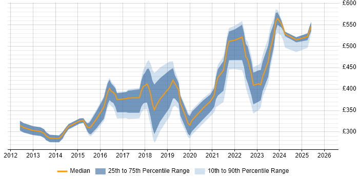 Contractor daily rate distribution trend for jobs in the Thames Valley citing Veeam