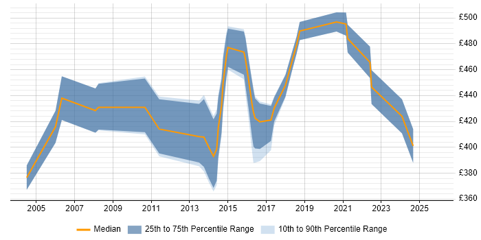Contractor daily rate distribution trend for Vendor Manager job vacancies in the Thames Valley