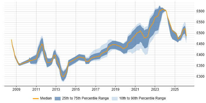 Contractor daily rate distribution trend for jobs in the Thames Valley citing Virtual Desktop