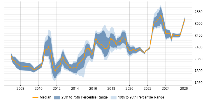 Contractor daily rate distribution trend for jobs in the Thames Valley citing Virtual Environments