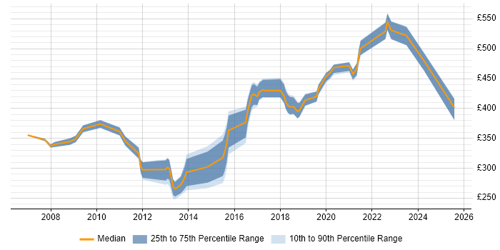 Contractor daily rate distribution trend for jobs in the Thames Valley citing Virtual Infrastructure Contractor daily rate distribution trend for jobs in the Thames Valley citing Virtual Infrastructure