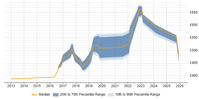 Contractor daily rate distribution trend for jobs in the Thames Valley citing Virtual Private Cloud