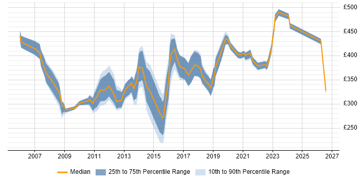 Contractor daily rate distribution trend for jobs in the Thames Valley citing Virtual Servers