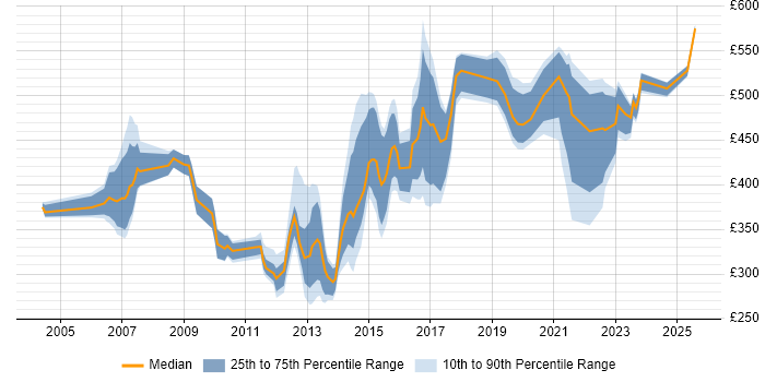 Contractor daily rate distribution trend for jobs in the Thames Valley citing Virtual Team Management Contractor daily rate distribution trend for jobs in the Thames Valley citing Virtual Team Management