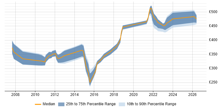 Contractor daily rate distribution trend for Virtualisation Engineer job vacancies in the Thames Valley