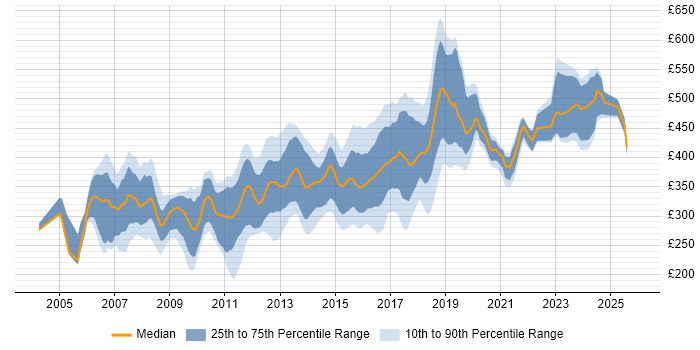 Contractor daily rate distribution trend for jobs in the Thames Valley citing Visual Studio