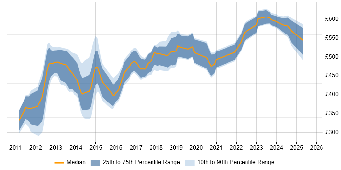 Contractor daily rate distribution trend for jobs in the Thames Valley citing Visualforce Contractor daily rate distribution trend for jobs in the Thames Valley citing Visualforce