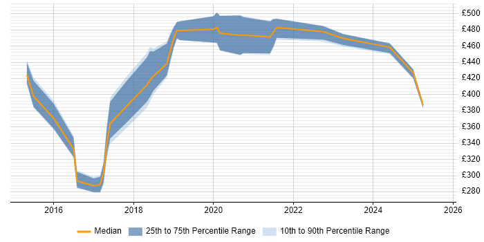 Contractor daily rate distribution trend for jobs in the Thames Valley citing Viva Engage