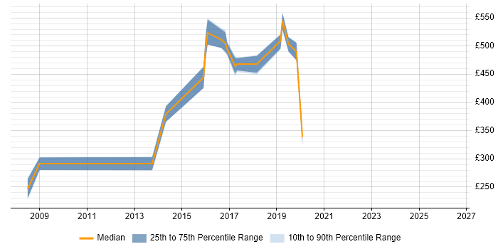 Contractor daily rate distribution trend for jobs in the Thames Valley citing vMotion